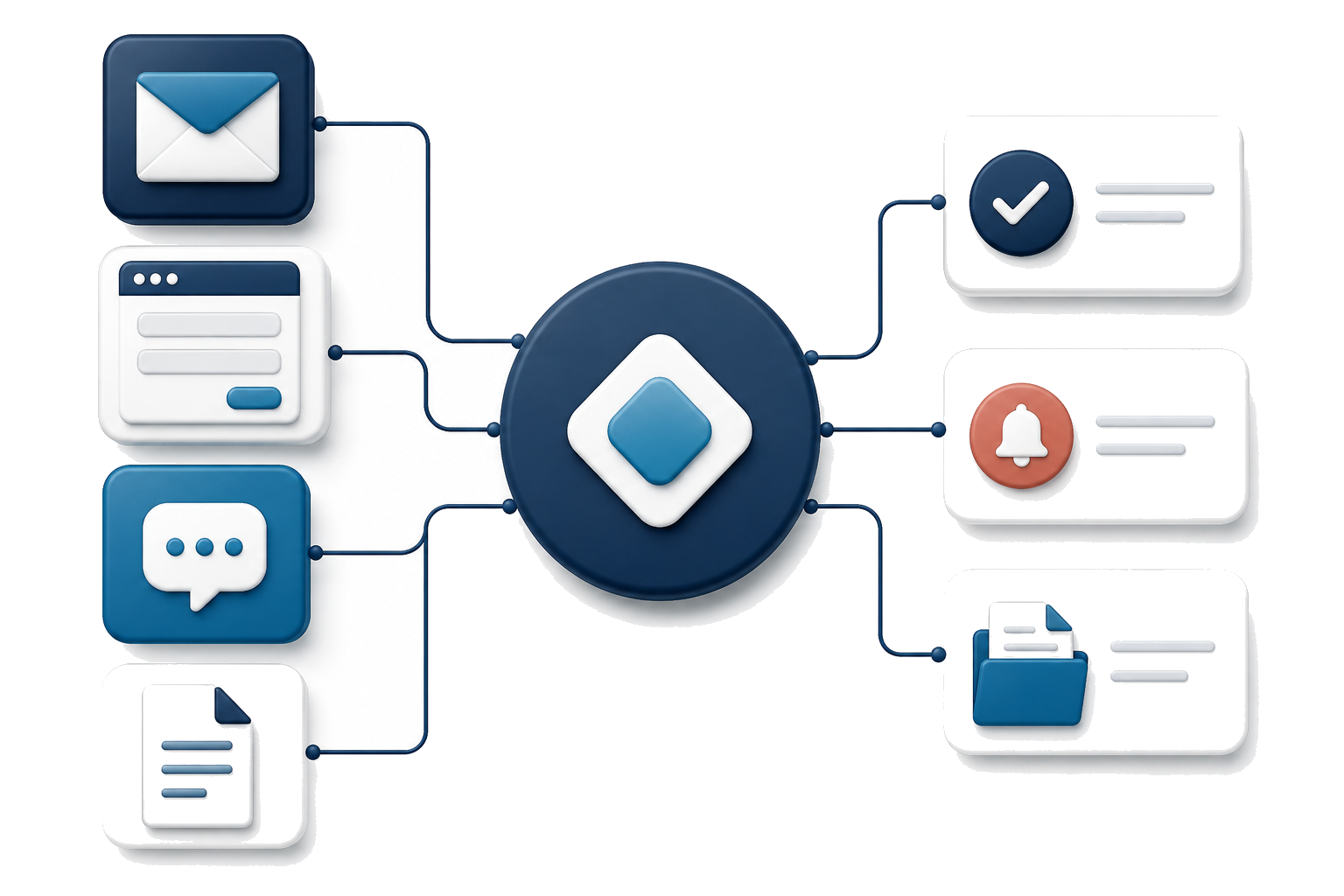 Messy inbound work — email, forms, phone messages, documents — flowing through a simple organized process into completed results: logged leads, sent reminders, routed documents, updated customers.