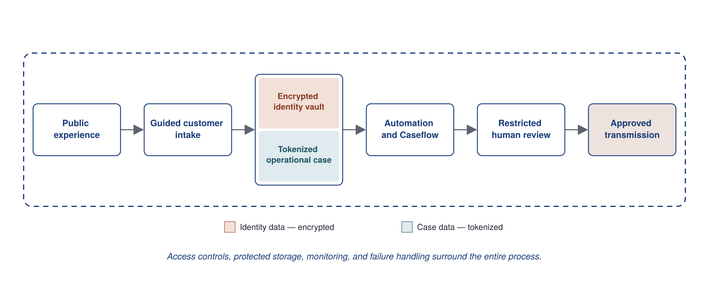 Flow diagram: public experience and guided customer intake lead into an encrypted identity vault and a separately tokenized operational case, which feed automation and Caseflow, then restricted human review, then approved transmission. Access controls, protected storage, monitoring, and failure handling surround the entire process.